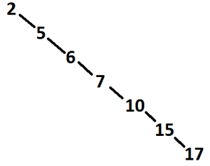 unbalanced tree